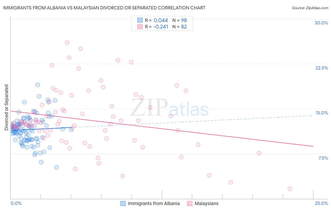 Immigrants from Albania vs Malaysian Divorced or Separated