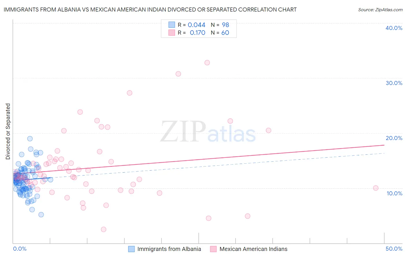 Immigrants from Albania vs Mexican American Indian Divorced or Separated