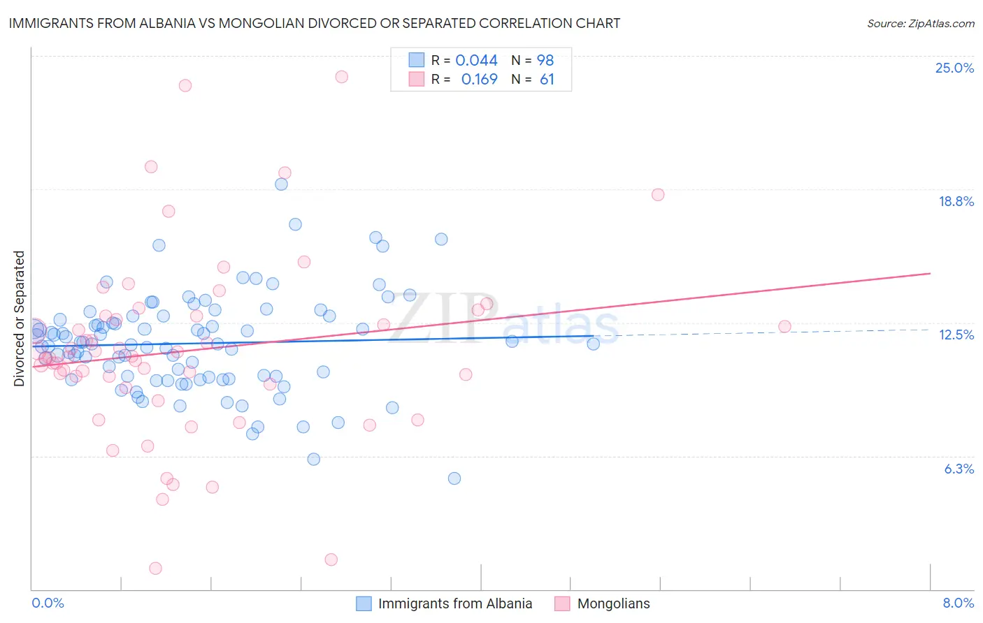 Immigrants from Albania vs Mongolian Divorced or Separated