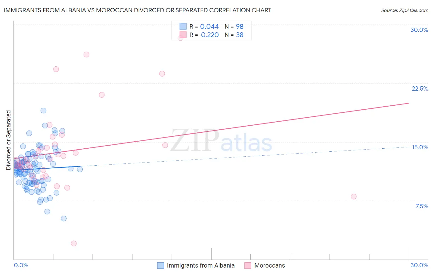 Immigrants from Albania vs Moroccan Divorced or Separated