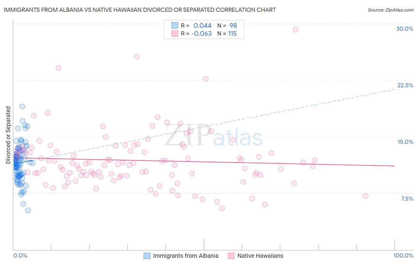 Immigrants from Albania vs Native Hawaiian Divorced or Separated