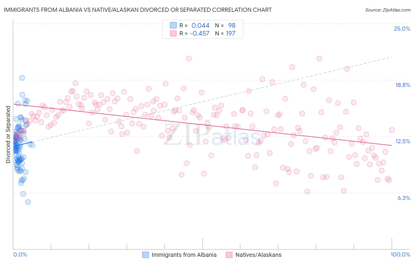 Immigrants from Albania vs Native/Alaskan Divorced or Separated