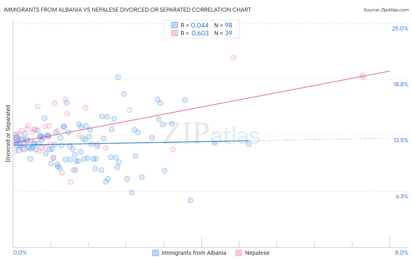 Immigrants from Albania vs Nepalese Divorced or Separated