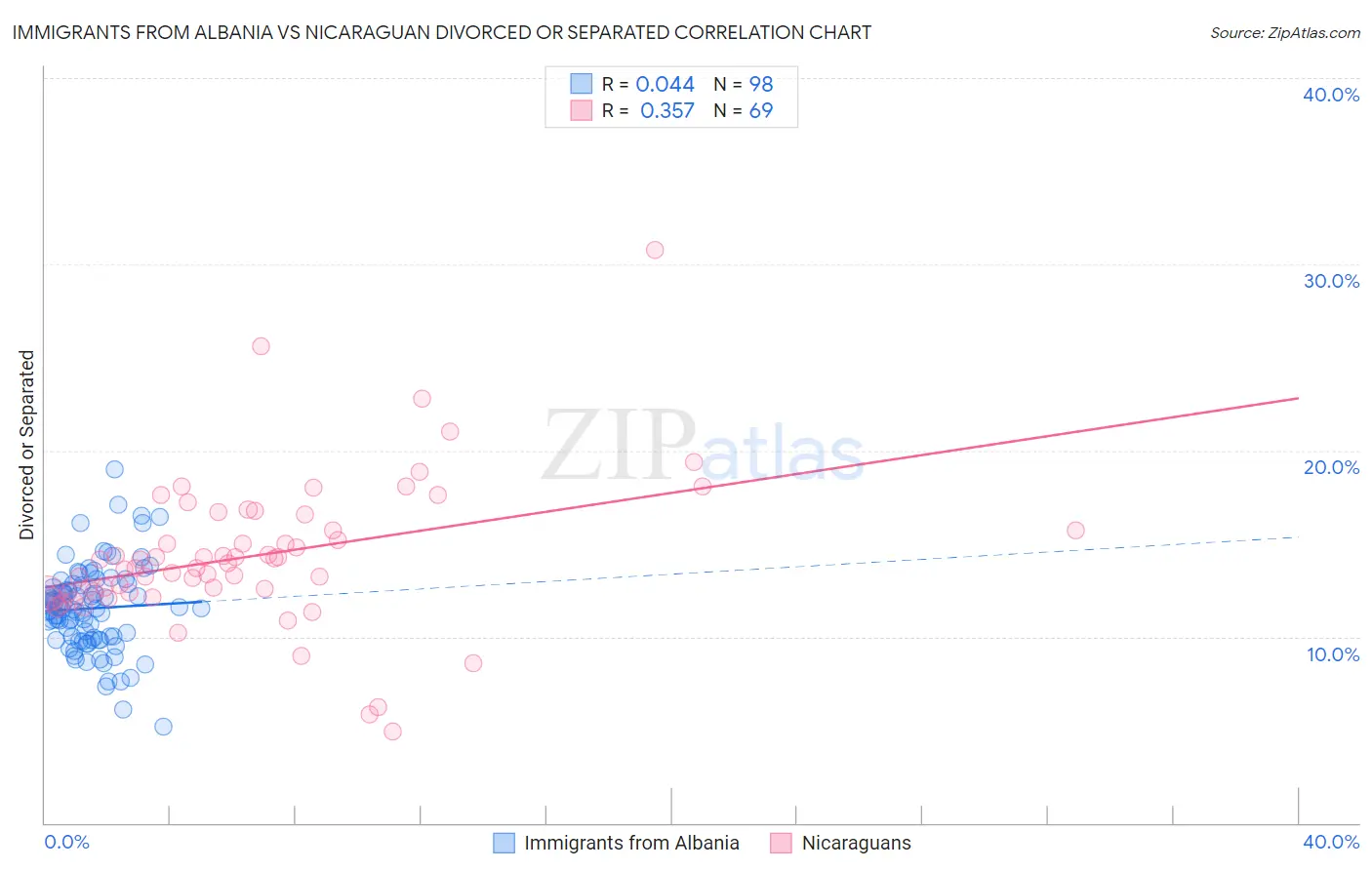 Immigrants from Albania vs Nicaraguan Divorced or Separated