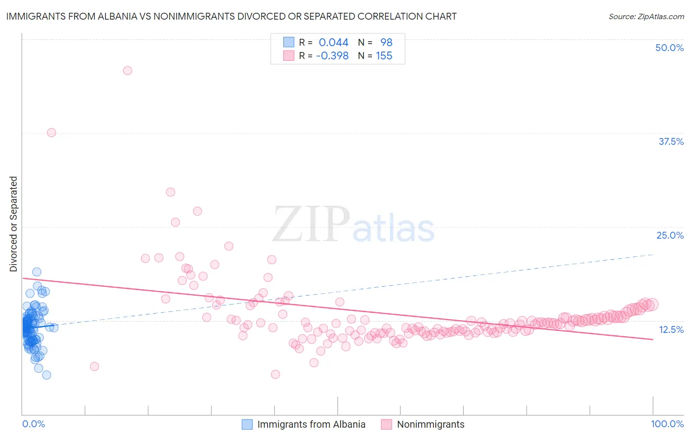 Immigrants from Albania vs Nonimmigrants Divorced or Separated