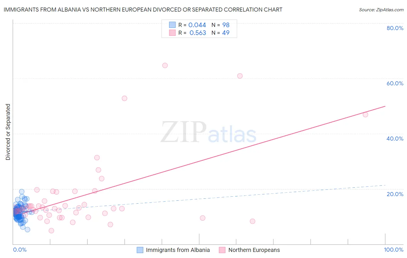 Immigrants from Albania vs Northern European Divorced or Separated