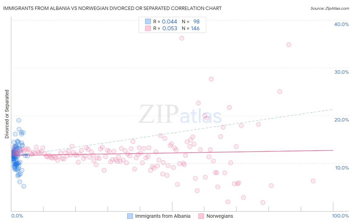Immigrants from Albania vs Norwegian Divorced or Separated