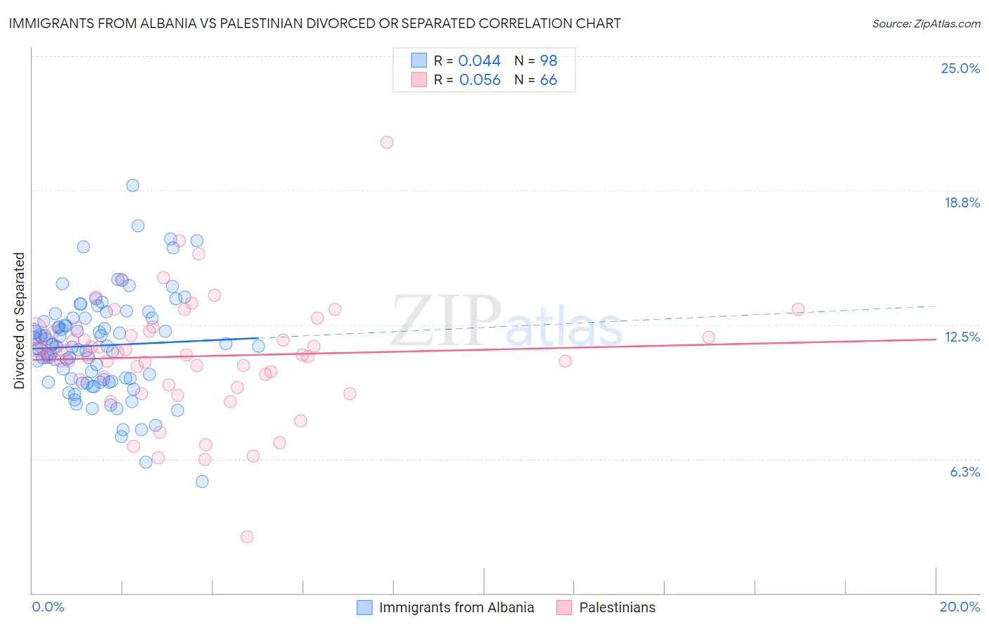 Immigrants from Albania vs Palestinian Divorced or Separated