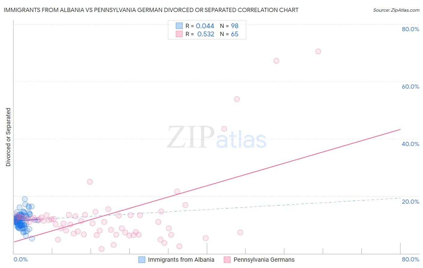 Immigrants from Albania vs Pennsylvania German Divorced or Separated