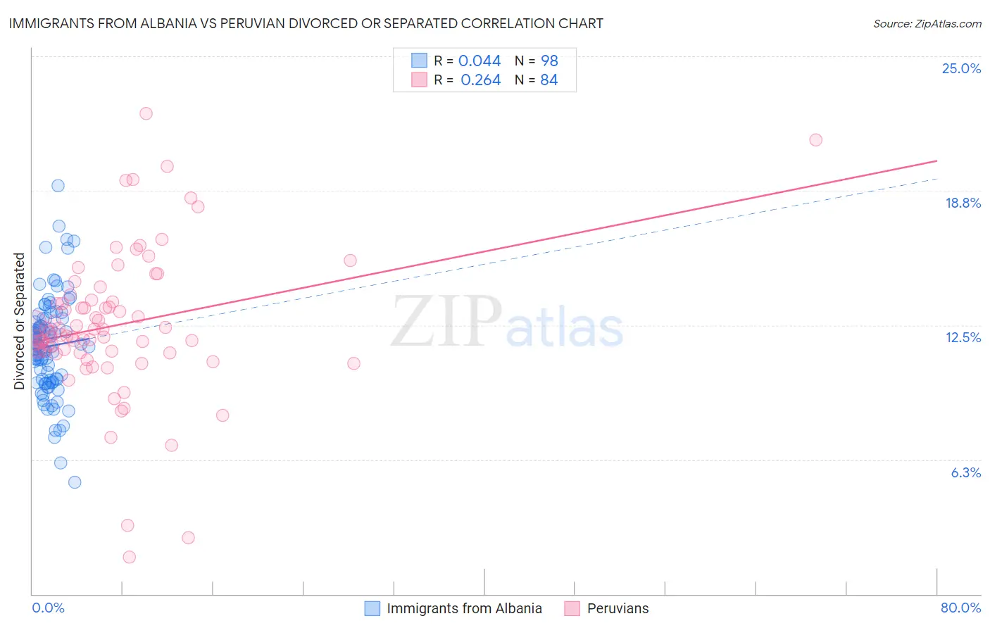 Immigrants from Albania vs Peruvian Divorced or Separated