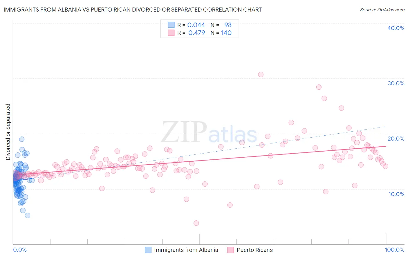 Immigrants from Albania vs Puerto Rican Divorced or Separated