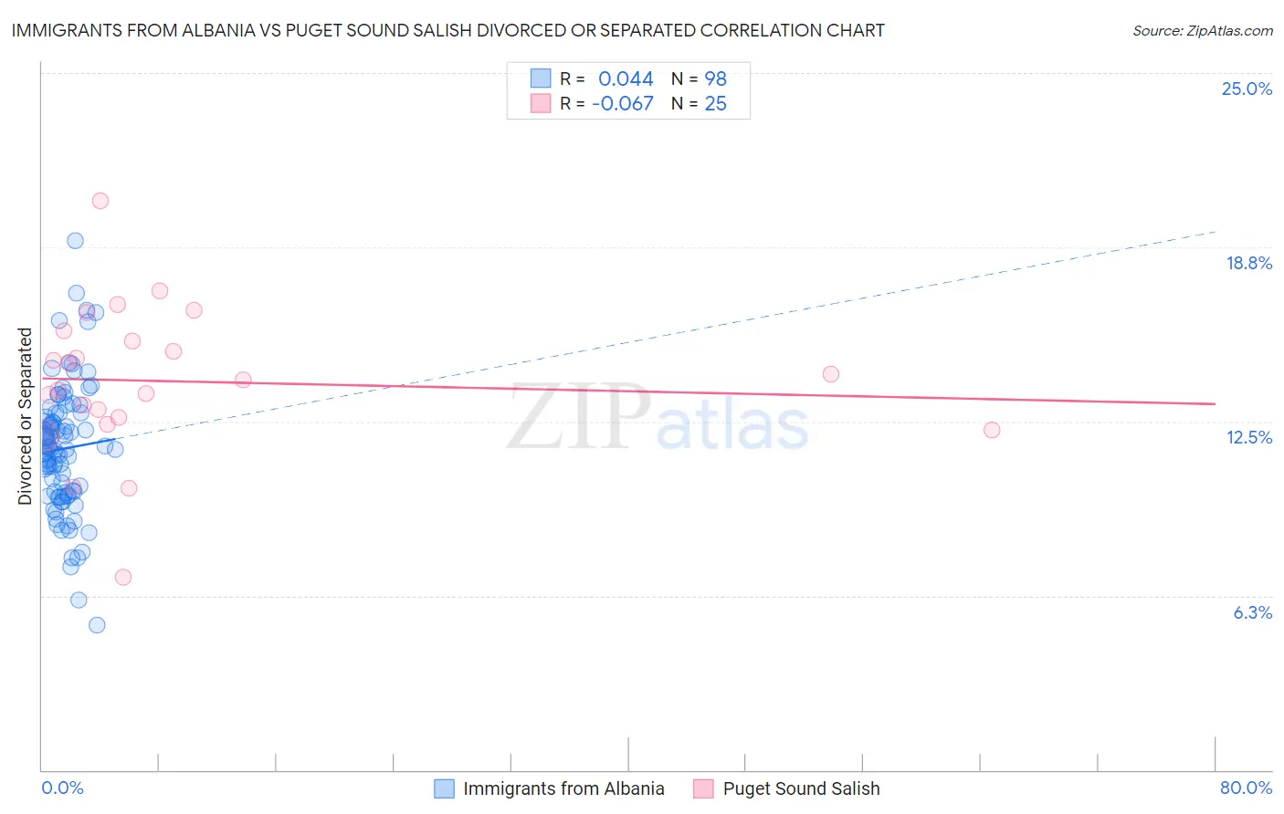 Immigrants from Albania vs Puget Sound Salish Divorced or Separated