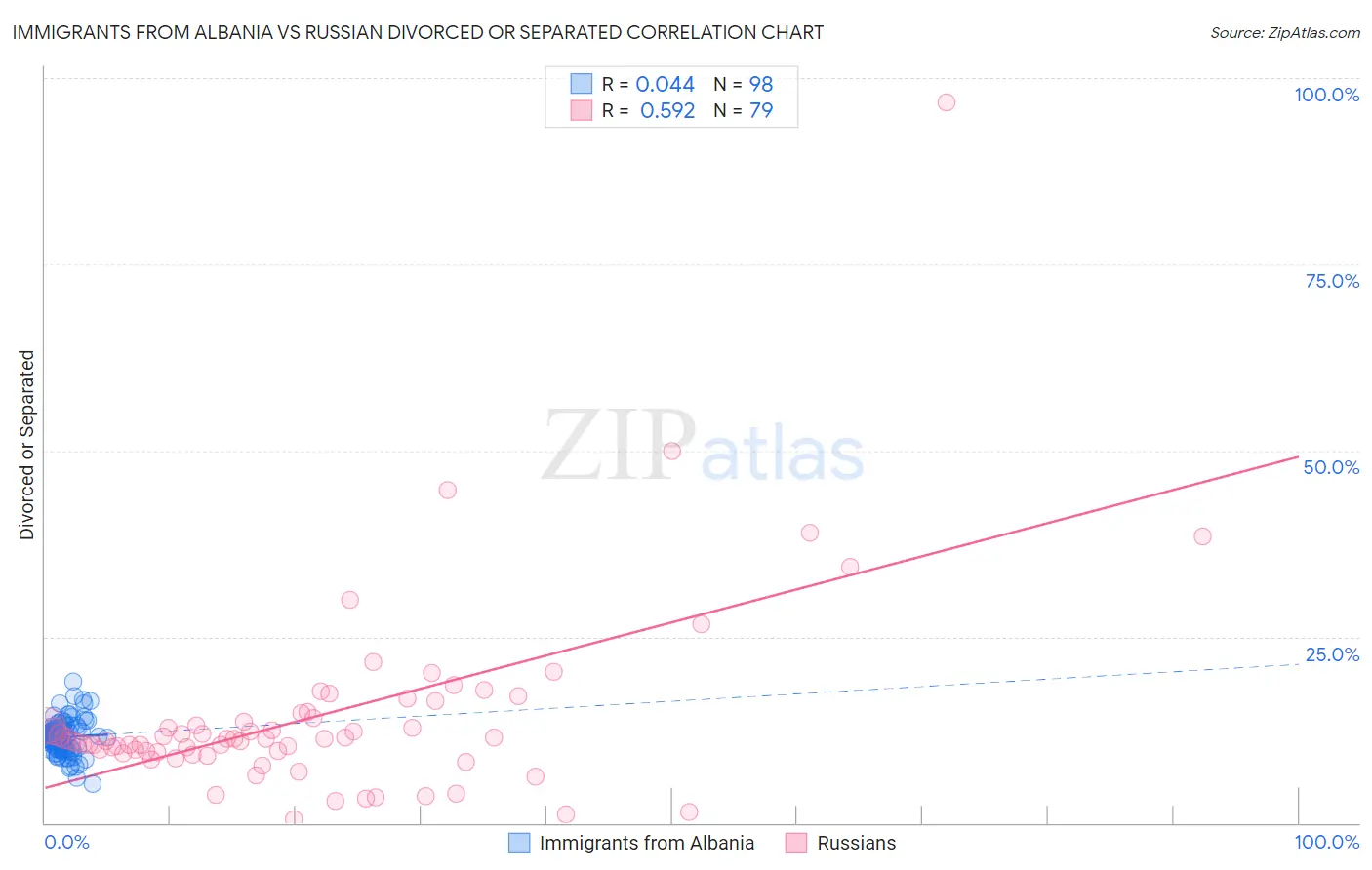 Immigrants from Albania vs Russian Divorced or Separated
