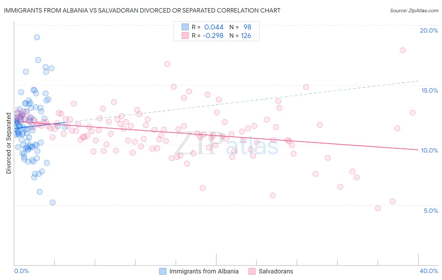 Immigrants from Albania vs Salvadoran Divorced or Separated