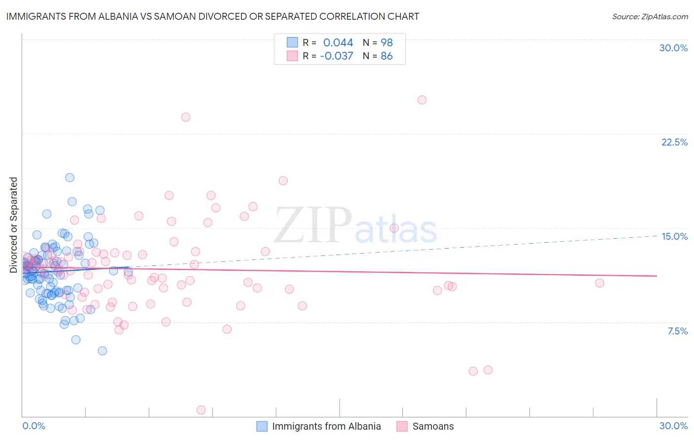 Immigrants from Albania vs Samoan Divorced or Separated