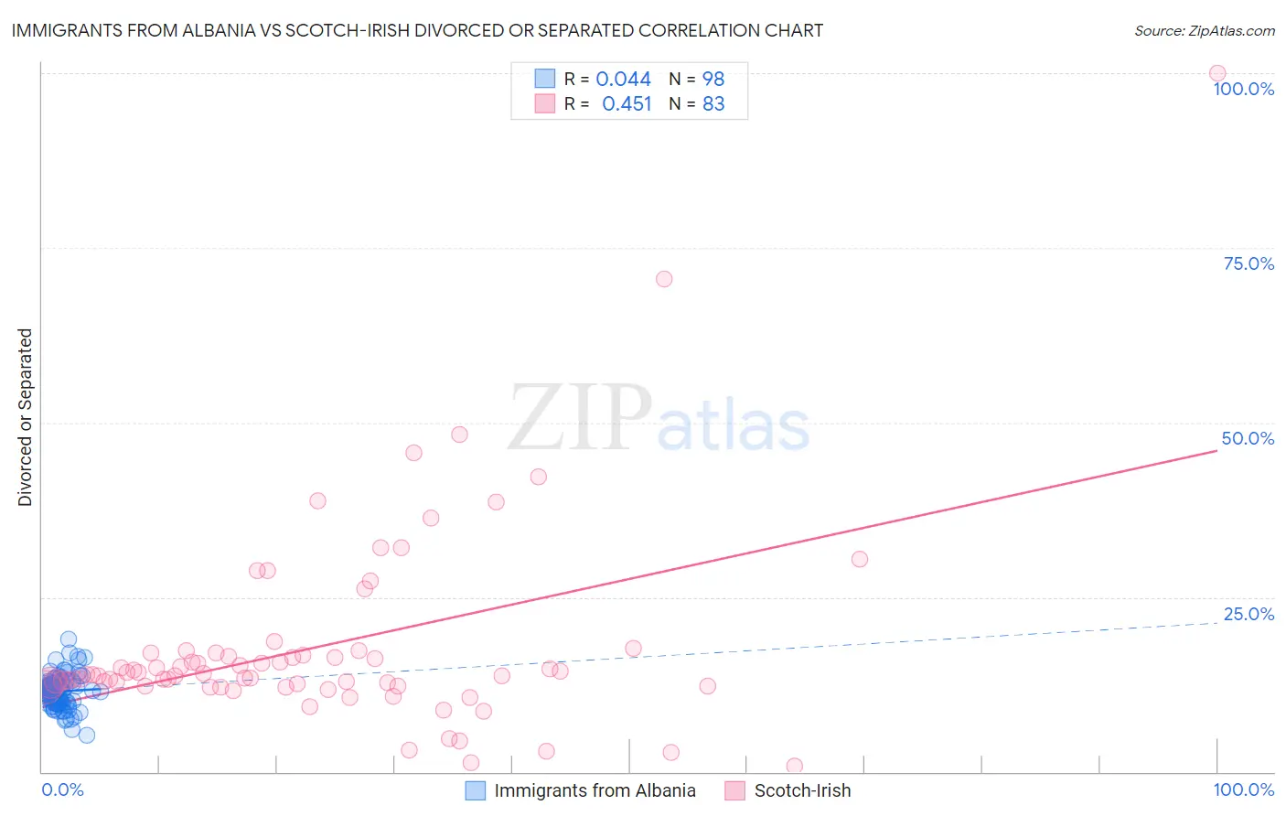 Immigrants from Albania vs Scotch-Irish Divorced or Separated