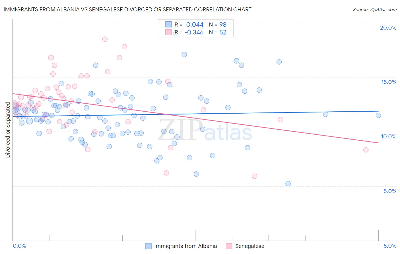 Immigrants from Albania vs Senegalese Divorced or Separated