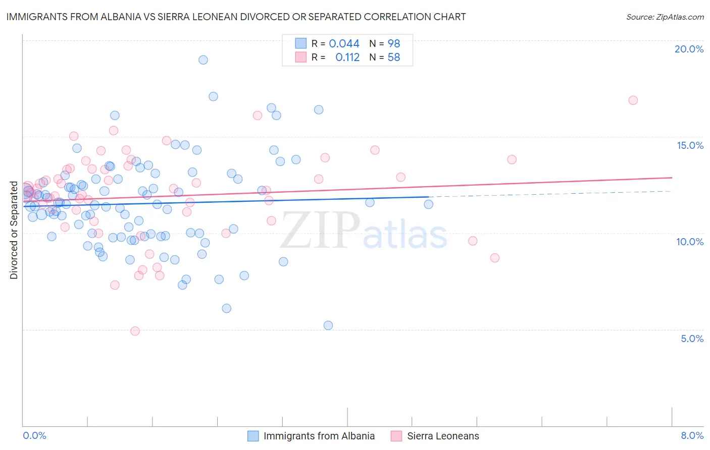 Immigrants from Albania vs Sierra Leonean Divorced or Separated