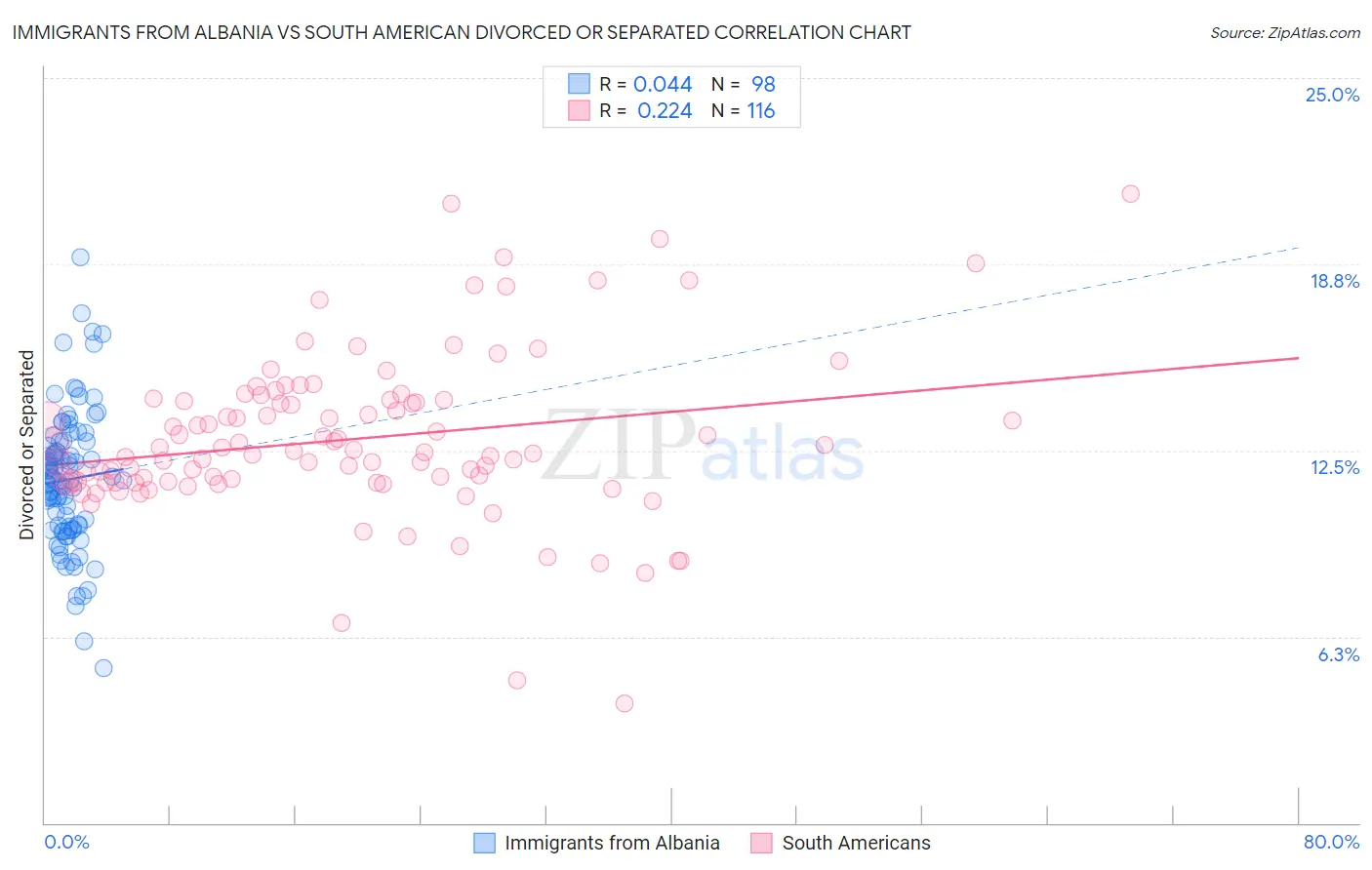 Immigrants from Albania vs South American Divorced or Separated