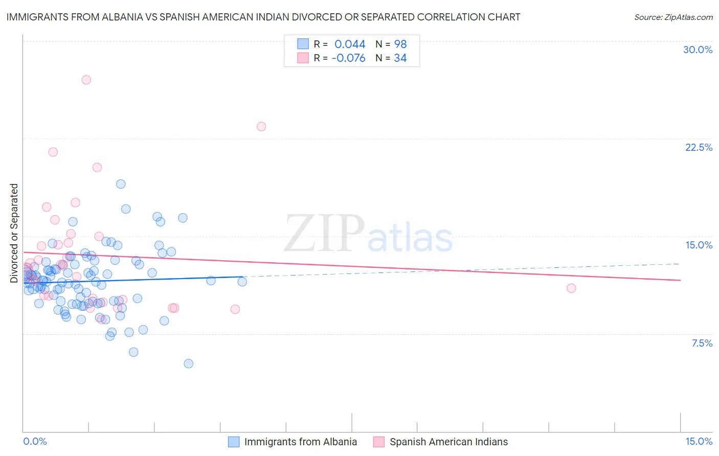 Immigrants from Albania vs Spanish American Indian Divorced or Separated