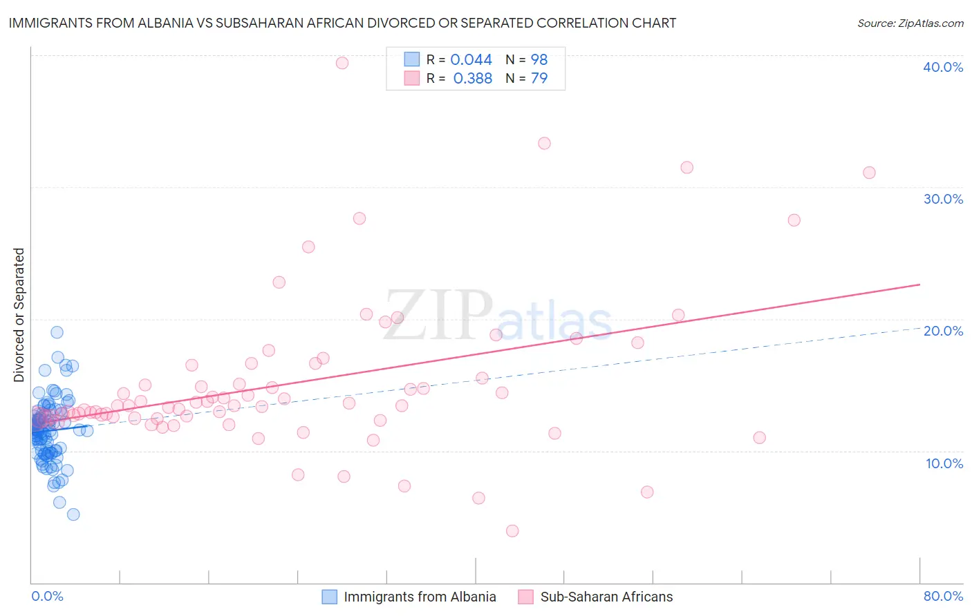 Immigrants from Albania vs Subsaharan African Divorced or Separated