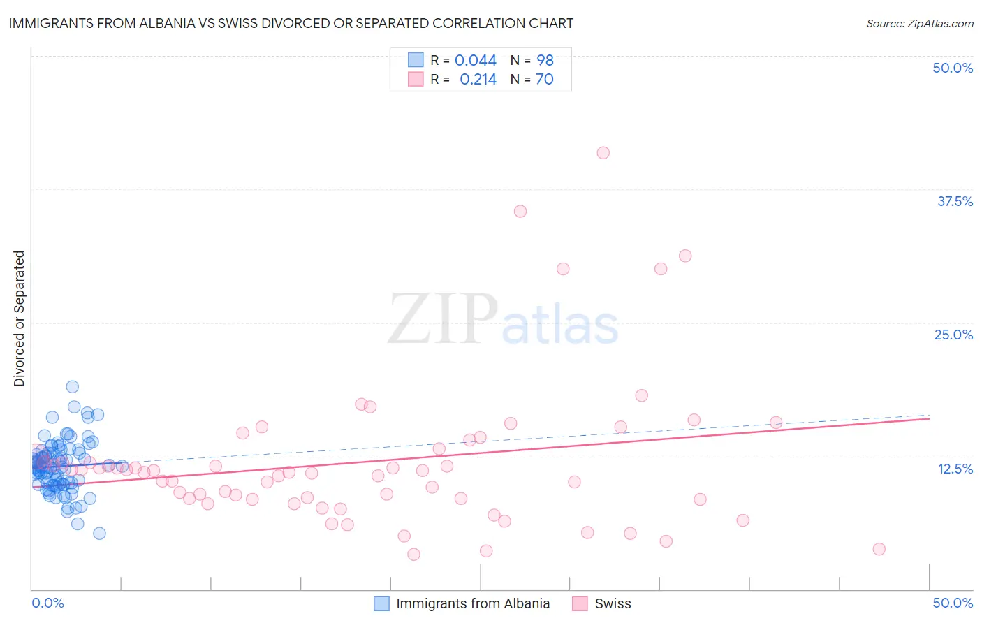 Immigrants from Albania vs Swiss Divorced or Separated