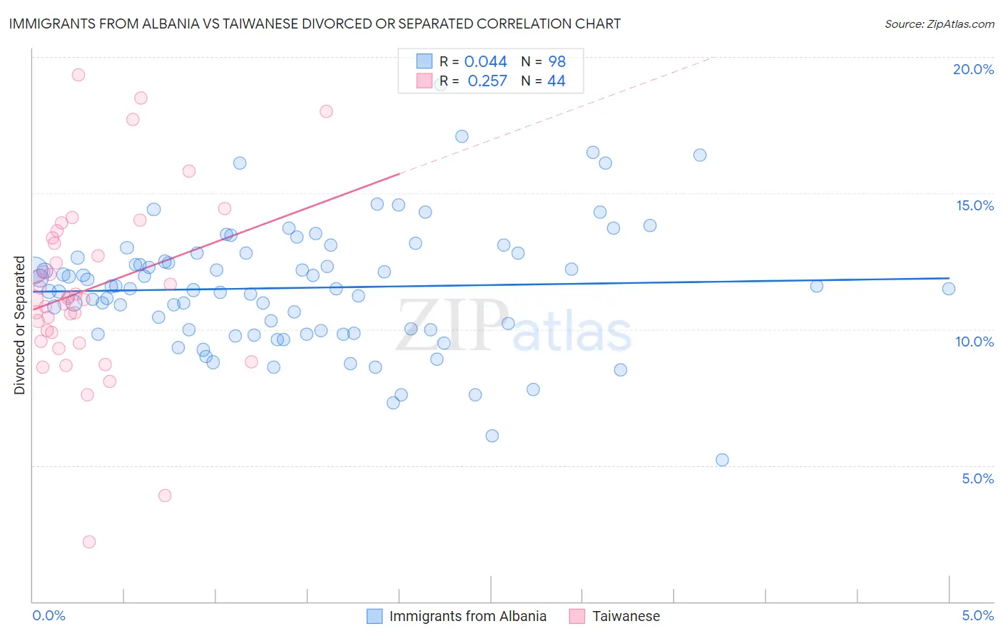 Immigrants from Albania vs Taiwanese Divorced or Separated
