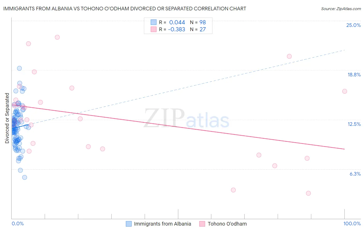 Immigrants from Albania vs Tohono O'odham Divorced or Separated