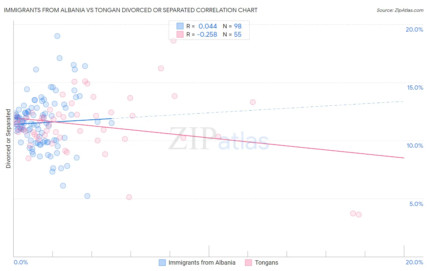 Immigrants from Albania vs Tongan Divorced or Separated