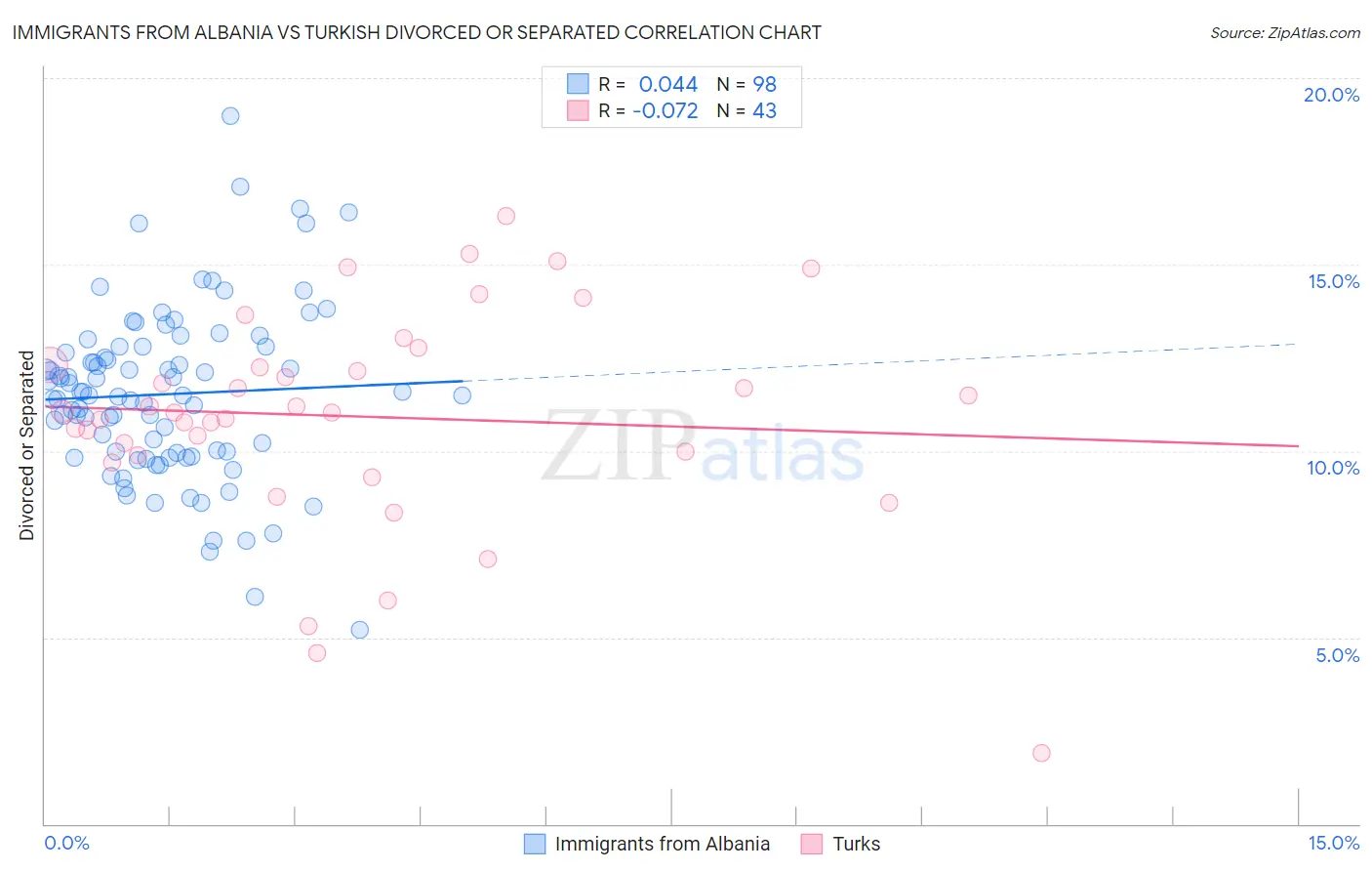 Immigrants from Albania vs Turkish Divorced or Separated