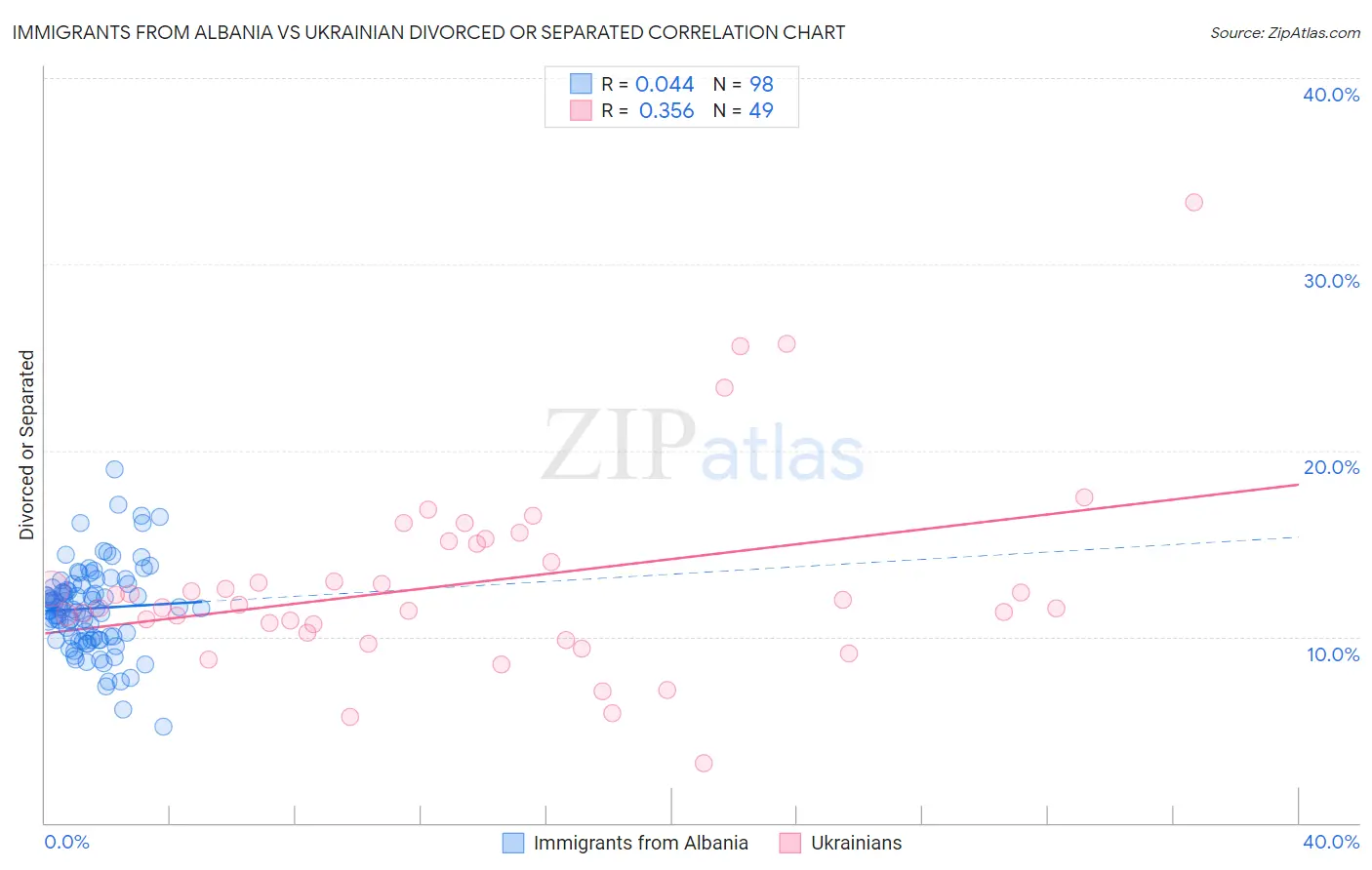 Immigrants from Albania vs Ukrainian Divorced or Separated