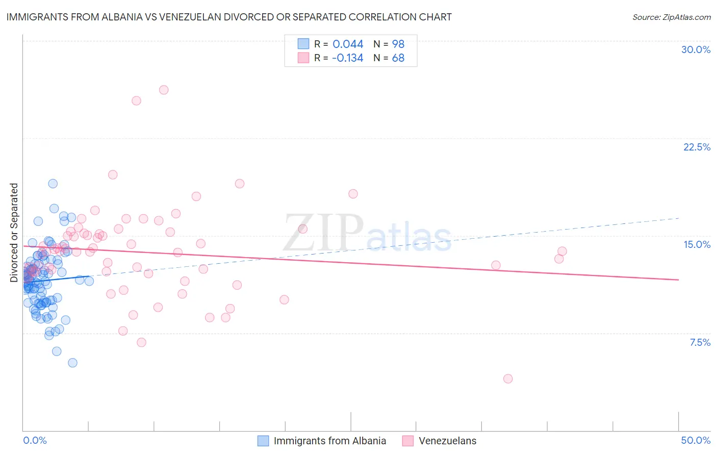 Immigrants from Albania vs Venezuelan Divorced or Separated