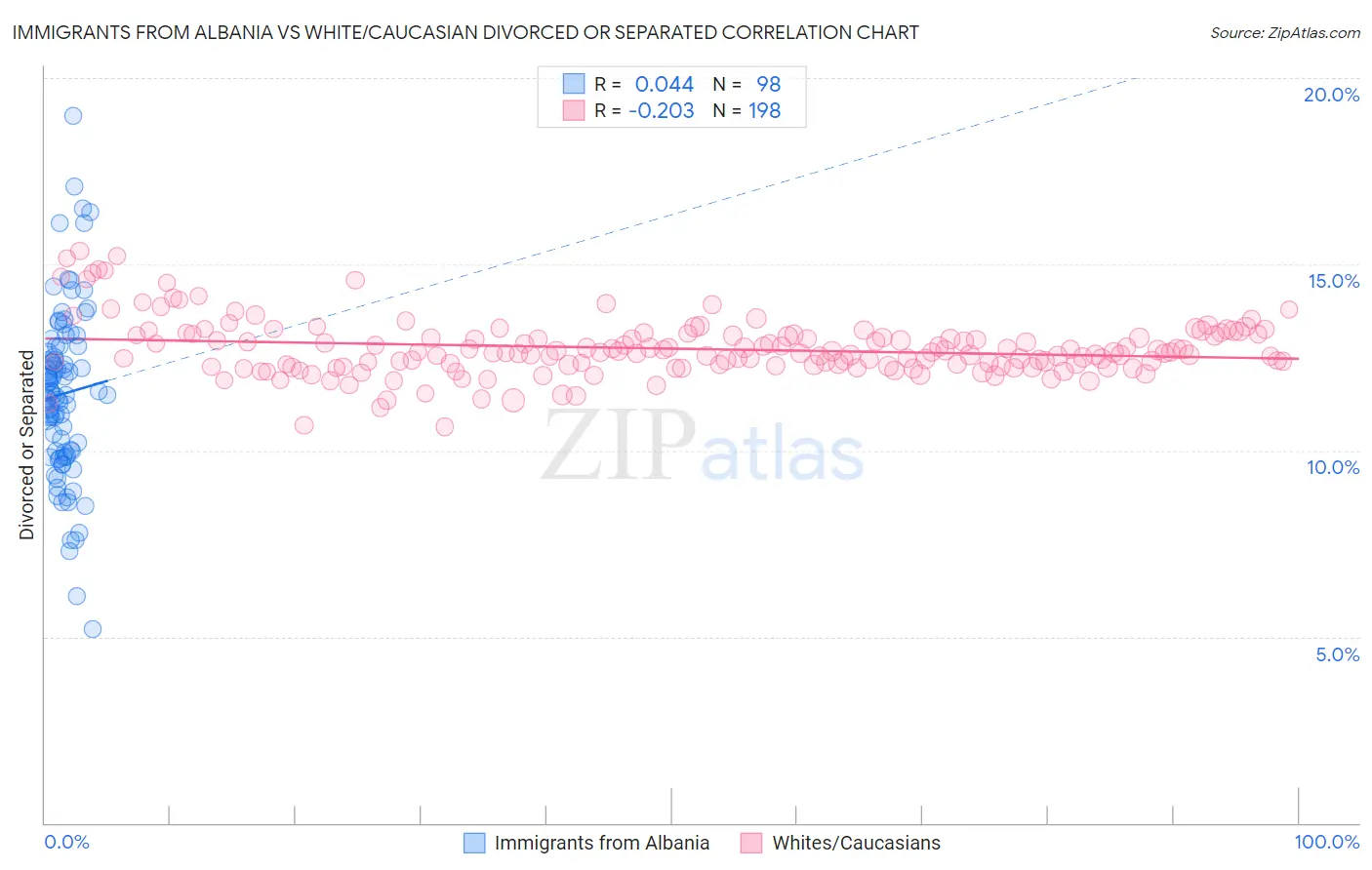 Immigrants from Albania vs White/Caucasian Divorced or Separated