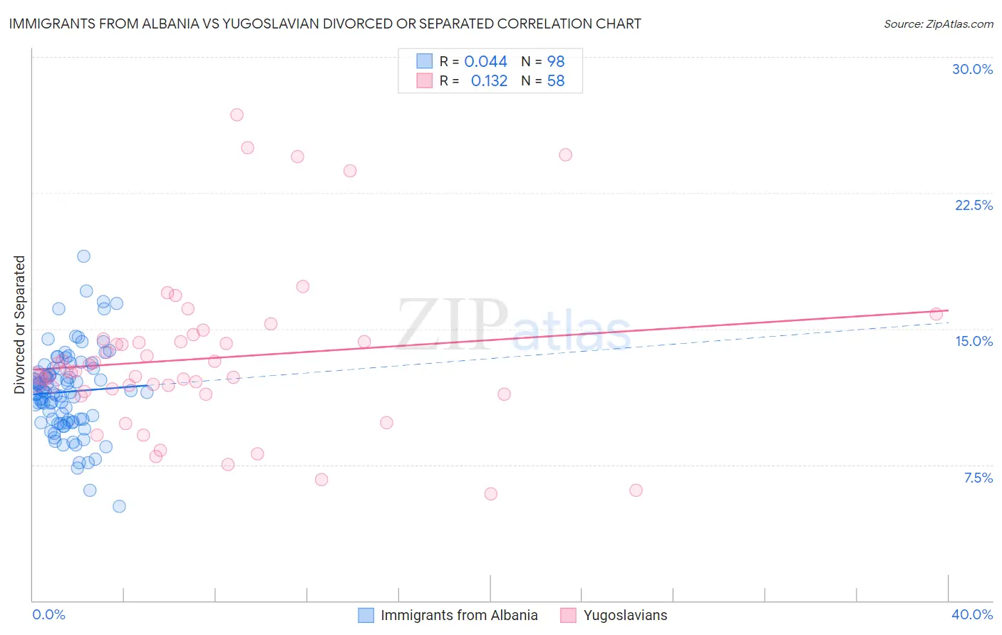 Immigrants from Albania vs Yugoslavian Divorced or Separated