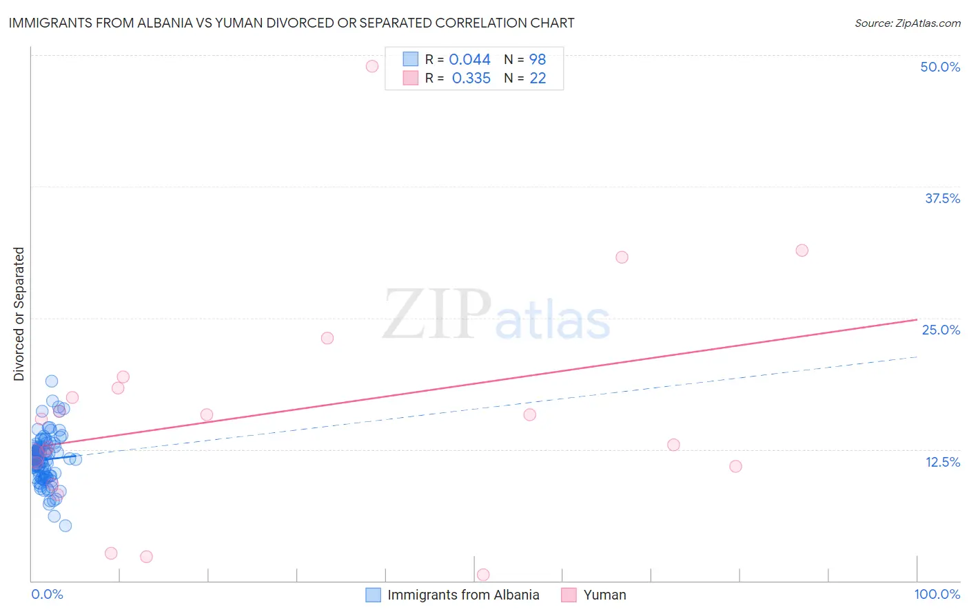 Immigrants from Albania vs Yuman Divorced or Separated