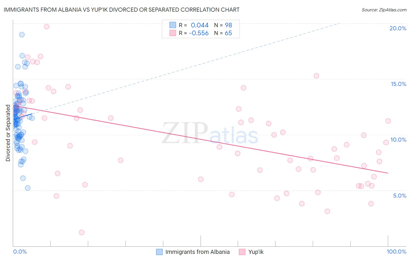 Immigrants from Albania vs Yup'ik Divorced or Separated