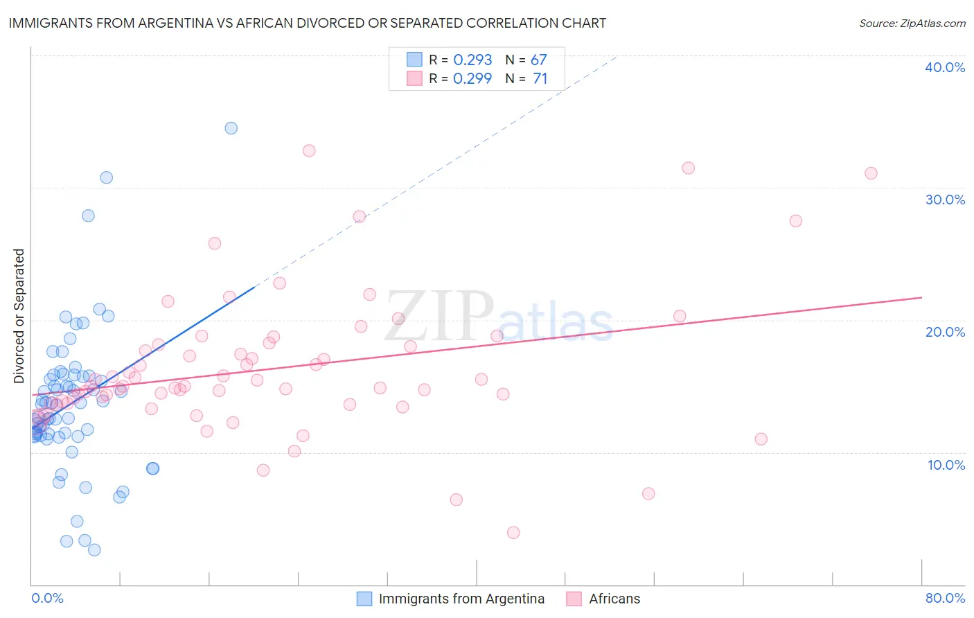 Immigrants from Argentina vs African Divorced or Separated