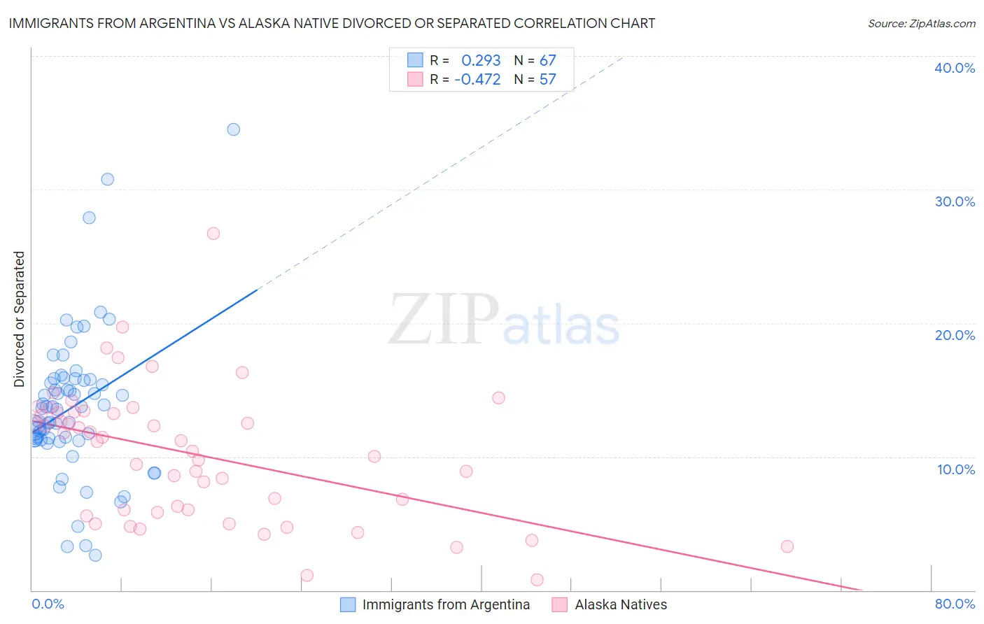 Immigrants from Argentina vs Alaska Native Divorced or Separated