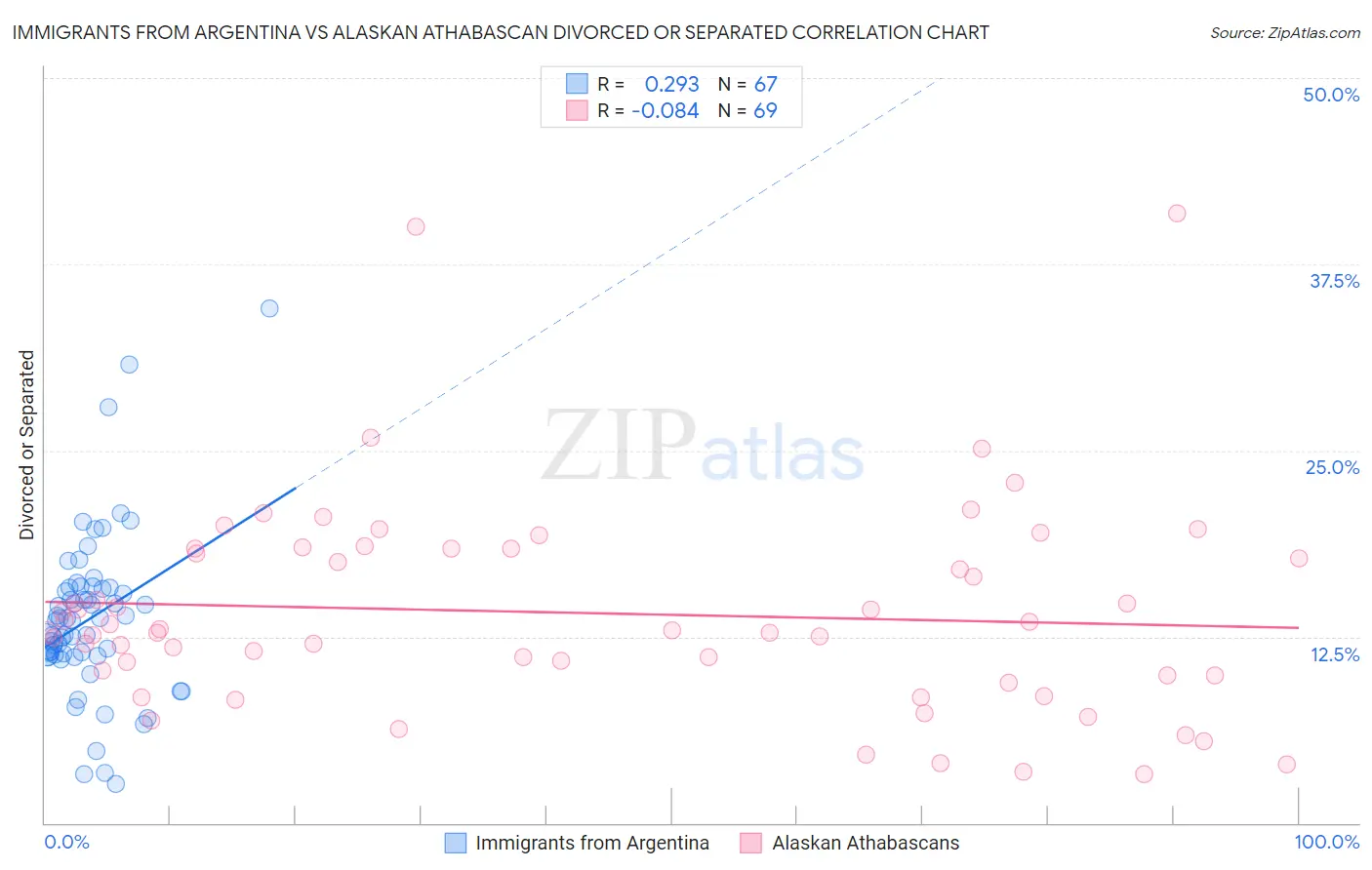 Immigrants from Argentina vs Alaskan Athabascan Divorced or Separated