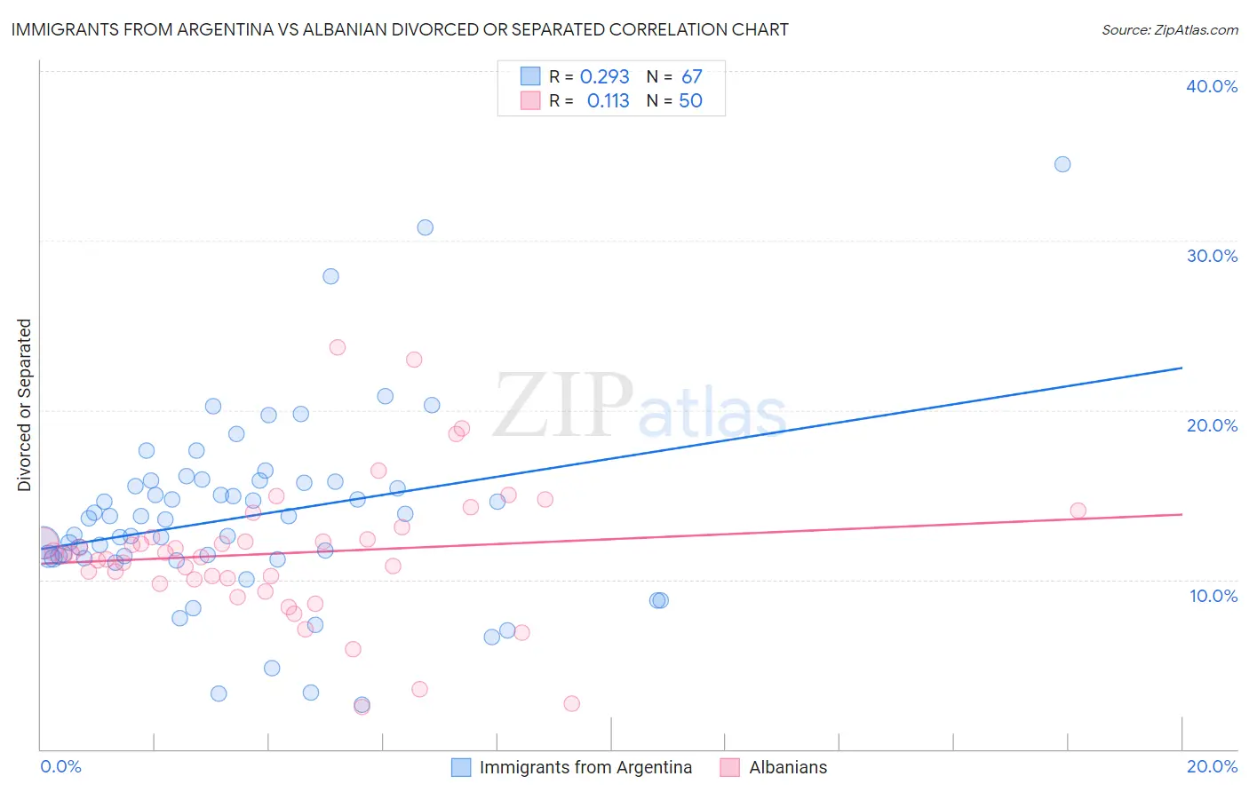 Immigrants from Argentina vs Albanian Divorced or Separated