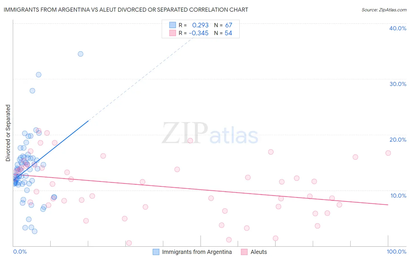 Immigrants from Argentina vs Aleut Divorced or Separated