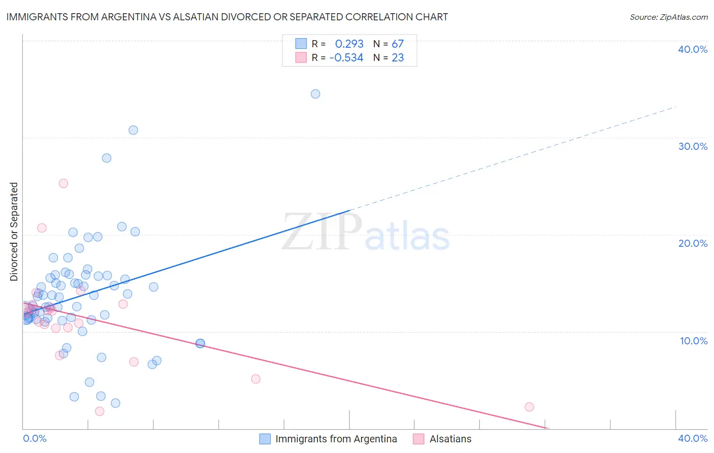 Immigrants from Argentina vs Alsatian Divorced or Separated