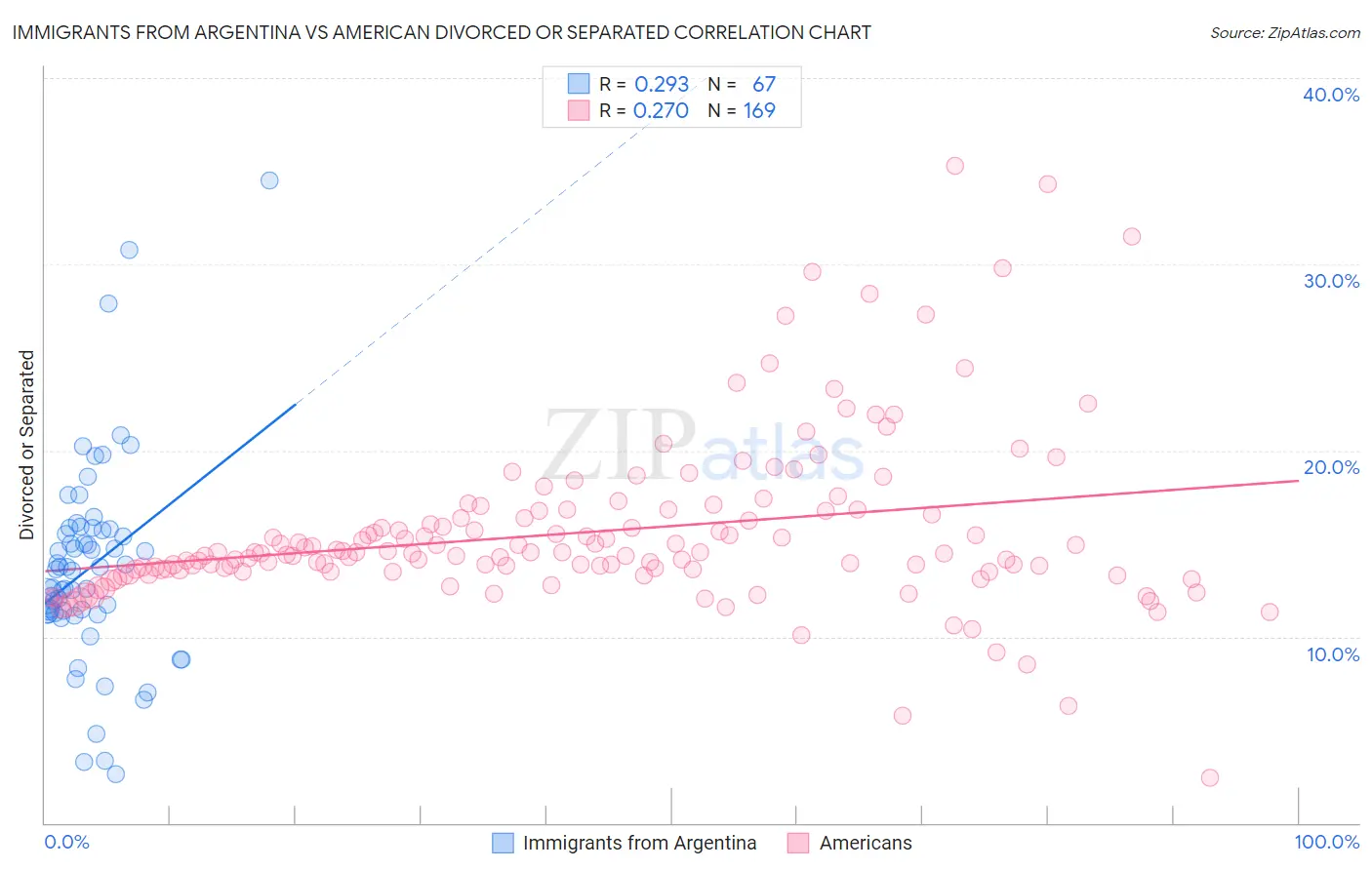 Immigrants from Argentina vs American Divorced or Separated