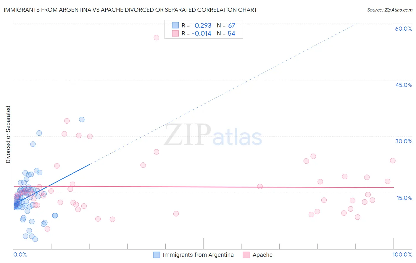 Immigrants from Argentina vs Apache Divorced or Separated