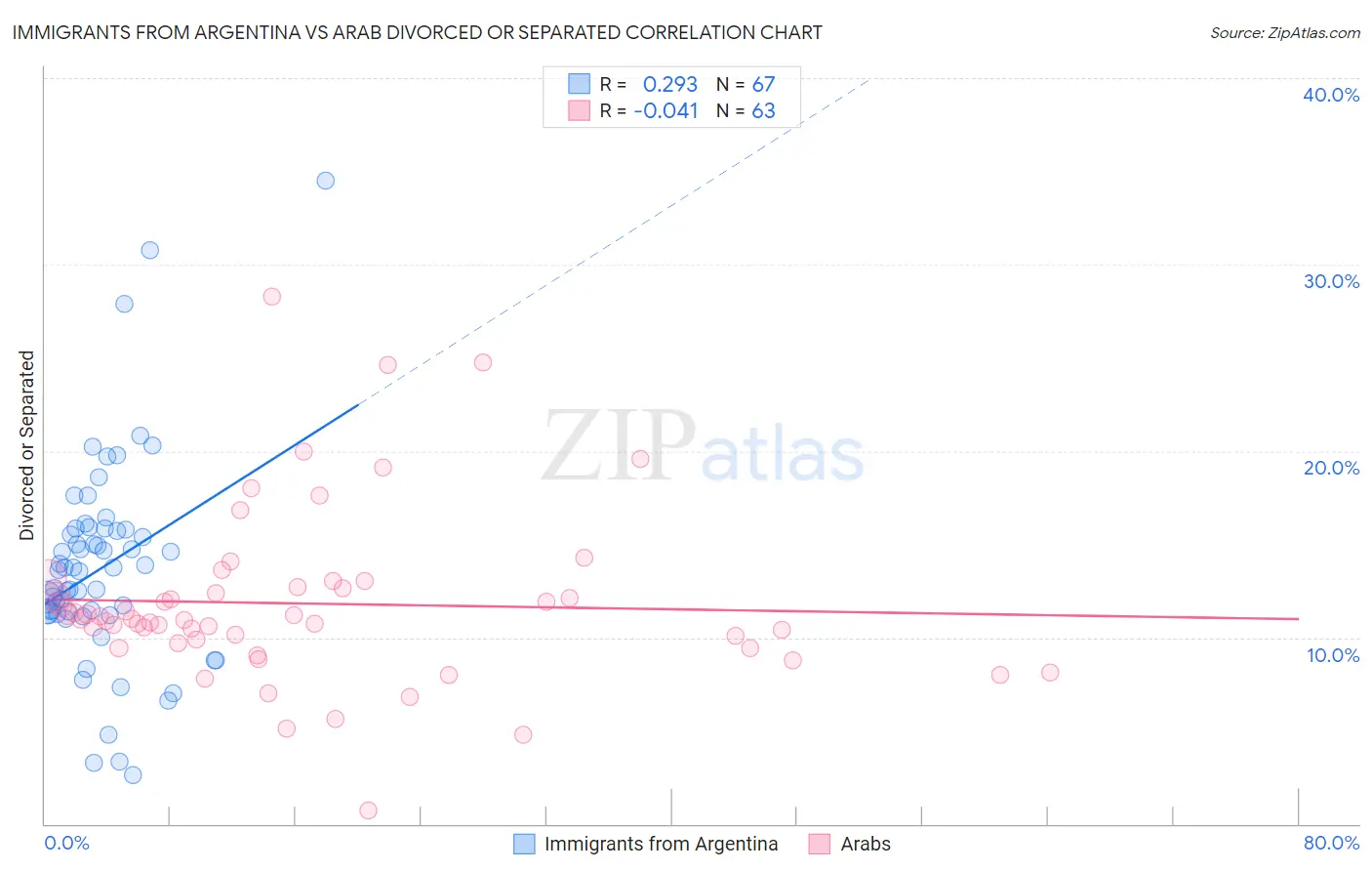 Immigrants from Argentina vs Arab Divorced or Separated