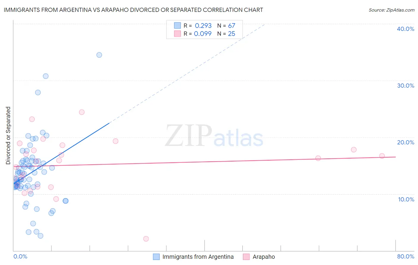 Immigrants from Argentina vs Arapaho Divorced or Separated