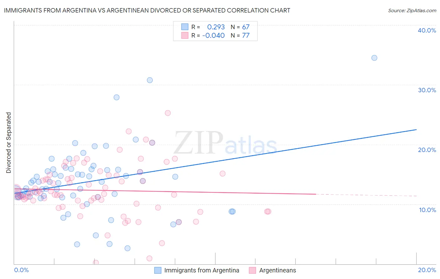 Immigrants from Argentina vs Argentinean Divorced or Separated