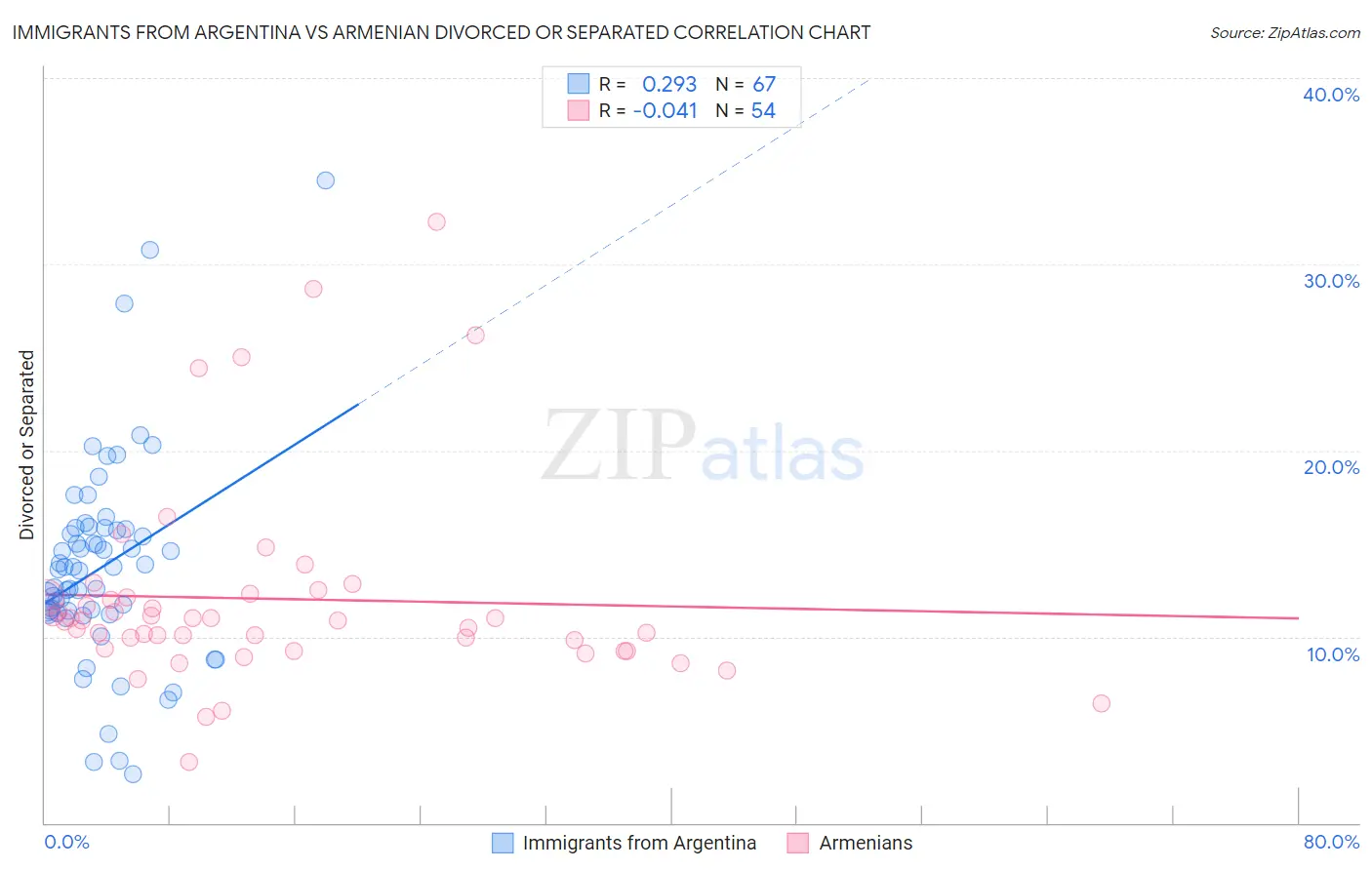 Immigrants from Argentina vs Armenian Divorced or Separated