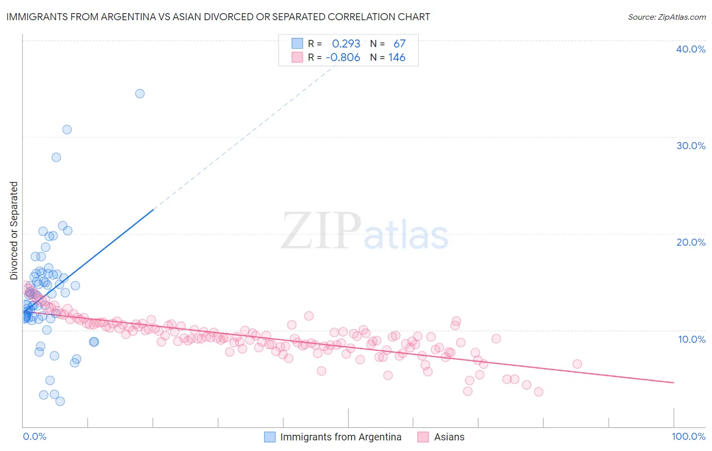 Immigrants from Argentina vs Asian Divorced or Separated