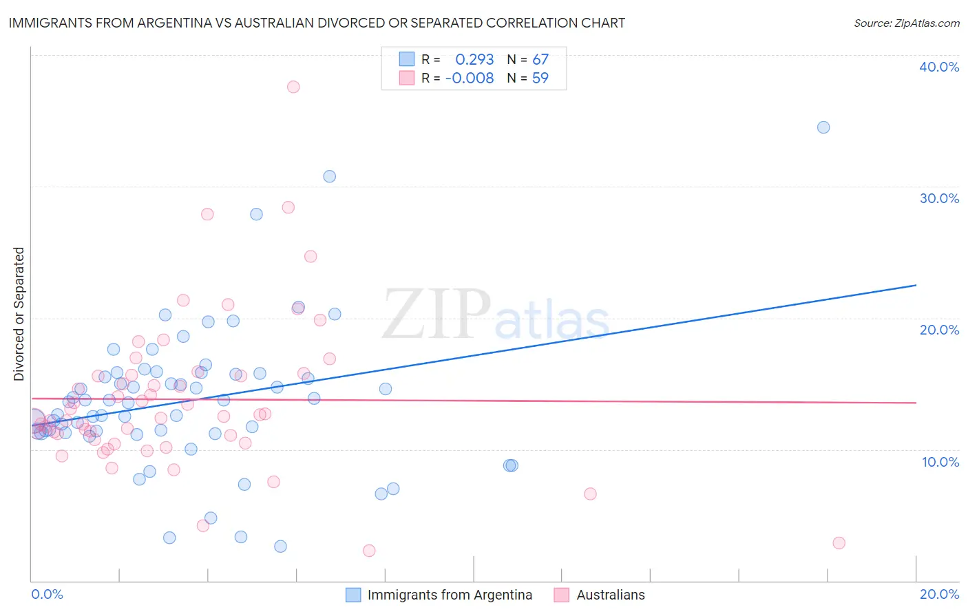 Immigrants from Argentina vs Australian Divorced or Separated